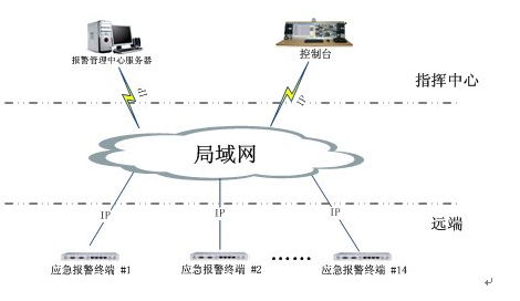 應急<a href=http://www.cdesgmjjd.com/zhengfuzhihuidiaoduxitong/ target=_blank class=infotextkey>指揮</a>報警系統拓撲圖.jpg