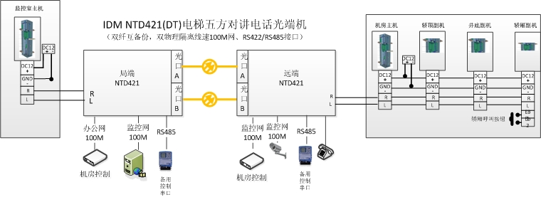 <a href=http://www.rdtcom.com/about/512.html target=_blank class=infotextkey>IDM</a> NTD421(DT)電梯五方<a href=http://www.cdesgmjjd.com/yingjizhihuidiaoduxitong/688.html target=_blank class=infotextkey>對講</a><a href=http://www.rdtcom.com/product/dianhuaguangduanji/ target=_blank class=infotextkey><a href=http://www.rdtcom.com/product/dianhuaguangduanji/ target=_blank class=infotextkey>電話光端機</a></a>應用圖.jpg